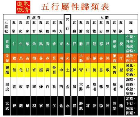 五行歸類表|陰陽五行對照表(綜合版)